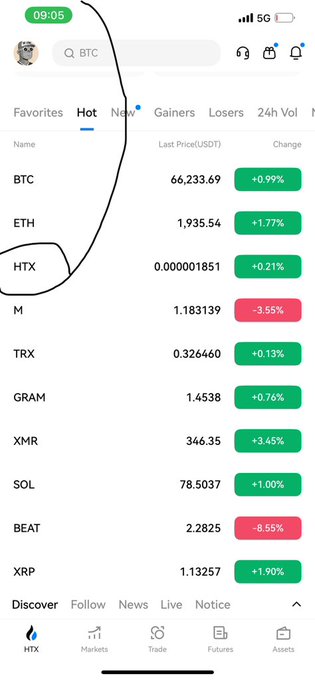 A mobile screenshot of the HTX cryptocurrency exchange app showing market data including BTC at 66,233.69 (+0.99%), ETH at 1,935.54 (+1.77%), and other coins with green and red percentage changes.