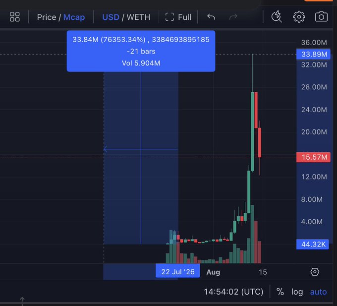 A candlestick chart shows a token's market cap surging from 44.32K to a peak of 33.84M (a 76,353% gain) over ~21 bars between late July and mid-August 2026, before sharply correcting to 15.57M, with the highlighted bar displaying a trading volume of 5.904M—visually illustrating the post's claim of a rapid x500–x1000x FDV pump within just a few weeks.