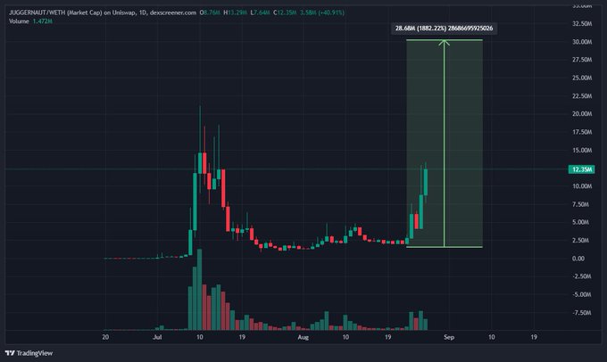 A TradingView candlestick chart for JXGETERNITY (JXG) on Uniwswap showing a recent sharp price spike with projected values reaching up to 28.68M (1882.22%).