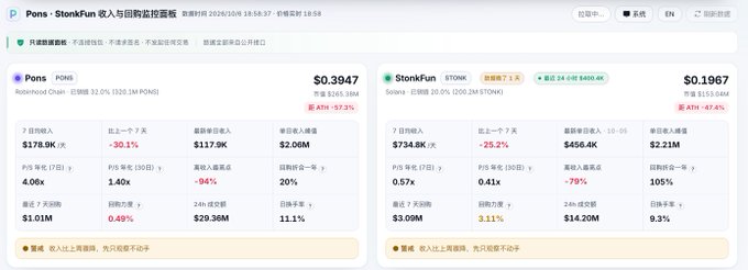 A real-time dashboard displays key financial metrics for two tokens: PONS ($0.3947) with $178.9K 7-day volume and $117.9K inflows, and $TONK ($0.1967) with $734.8K 7-day volume and $456.4K inflows, showing data such as inflows, outflows, and market share percentages (11.1% and 9.3% respectively). The dashboard, which updates hourly, tracks revenue, burns, and trading volume for these tokens alongside DeFi-wide revenue rankings.