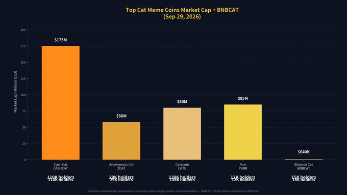 A bar chart titled 'Top Cat Meme Coins Market Cap + BNBCAT (Sep 29, 2026)' compares market caps: Cash Cat ($175M), Anonymous Cat ($58M), Catecoin ($80M), Purr ($85M), and Binance Cat ($640K), along with their holder counts.