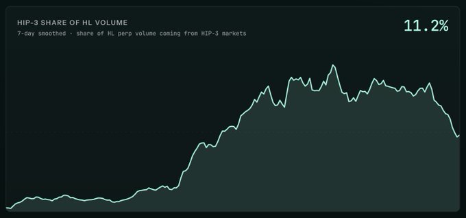 The image features a graph with a green line representing the share of HP3-share of Hyper Liquid Volume. The HP3-share of Hyper Liquid Volume had been rising, but recently dipped below 10%. This downward trend suggests that investors might be losing faith in HP3 and seeking alternative investment opportunities as a result. The drop in shares has caused the HP3-share of HP3 to become smaller than it was before the dip.