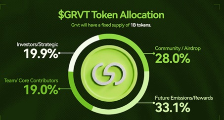 A pie chart showing the '$GRVT Token Allocation' with a fixed supply of 1B tokens, distributed as 33.1% Future Emissions/Rewards, 28.0% Community/Airdrop, 19.9% Investors/Strategic, and 19.0% Team/Core Contributors.