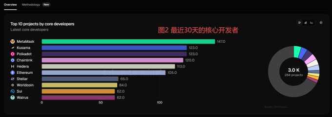 A dashboard titled "Top 10 projects by core developers" listing projects like MetaMask (147.0), Kusama (123.0), Polkadot (123.0), Chainlink (120.0), Hedera (113.0), Ethereum (105.0), Stellar (66.0), Worldcoin (64.0), Sui (62.0), and Walrus (62.0), alongside Chinese text "图2最近30天的核心开发者".