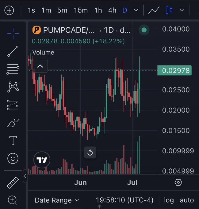 A cryptocurrency trading chart on TradingView showing PUMPCADE/... 1D daily candle chart at $0.02978, up 18.22%, with price ranging between $0.015 and $0.04 from June to July.