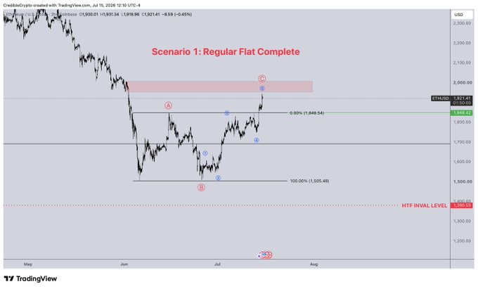 A TradingView chart of ETH/USD on Coinbase showing "Scenario 1: Regular Flat Complete" with an Elliott Wave analysis marking wave points A, B, and C, with the price currently around $1,930 and a noted HTF invalid level at $1,380. The image illustrates CredibleCrypto's bullish Elliott Wave count projecting a pullback (correction) after completing a regular flat pattern, aligning with the post's discussion of a potential ETH correction.