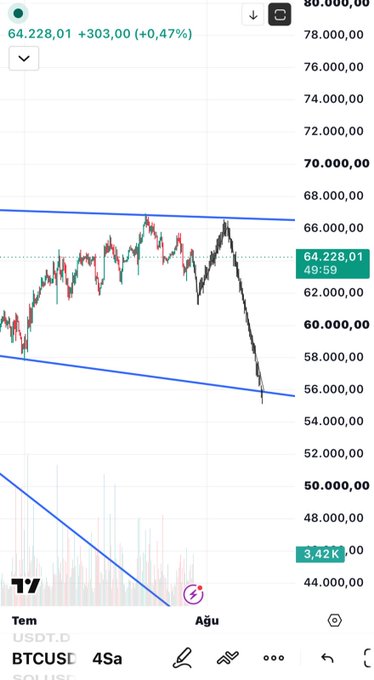 A TradingView chart showing Bitcoin (BTCUSDT) trading at $64,228.01 (+0.47%) on a 4-hour timeframe, displaying price action consolidated between roughly $61,000 and $67,000 with a descending wedge/symmetrical triangle pattern. The post's caption aligns with the chart, suggesting that despite the prolonged sideways consolidation, a sharp red-wick breakdown is expected—possibly foreshadowed by the visible declining trendlines forming a contracting pattern.