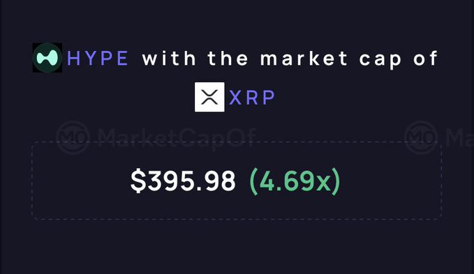 A dark-themed graphic showing 'HYPE with the market cap of XRP' at $395.98, representing a 4.69x multiplier.