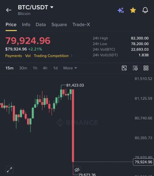 A Binance chart displays BTC/USDT dropping sharply to $79,924.96 (-2.21%), with a dramatic red candle plunging from a 24h high of $82,300.00, illustrating the $173 million in long liquidations as Bitcoin fell below the $80,000 threshold.