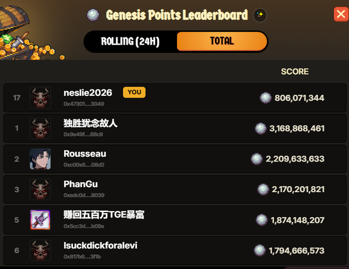 A 'Genesis Points Leaderboard' screen shows total scores, with the user 'neslie2026' ranked 17th and 'Rousseau' ranked 2nd.