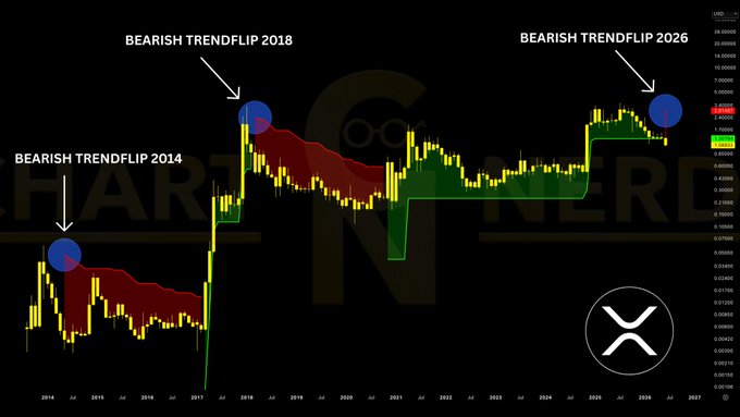 The image features a scatter plot against which arrows are pointing at three different dates, representing bearish trends of Bitcoin prices. The arrow for 2016 has a blue dot, showing that there was an upward trend during that year. In 2014, the arrow points towards a downward trend in Bitcoin values. In 2018, we see another upward trend on this chart. Overall, the image is a visual representation of the fluctuating trends and price movements associated with Bitcoin over time.