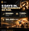 A promotional graphic for the movie 'Kantara' titled '5 DAYS IN. THE NUMBERS SO FAR.' highlighting figures including '$500M+', '7,500+', and '100,000+'.