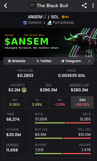 A cryptocurrency tracking app showing the token $ANSEM on Solana via PumpSwap, priced at $0.2803 USD, with a market cap of $280.3M and a 24-hour change of -26.39%.