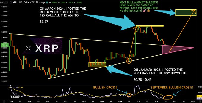 A multi-year XRP/USD weekly chart highlights a symmetrical triangle pattern with annotations pointing to previous bullish RSI crosses in 2022 and 2025, alongside predictions of a rise to $3.37 on March 2024 and a "Next Bull Market Target" of $9, in line with the post's bullish $XRP technical analysis.