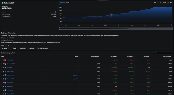 A screenshot of a cryptocurrency analytics dashboard showing Tether (USDT) market cap of $182.982b with a price chart and stablecoin information including various tokens like Dai, Binance USD, and others.