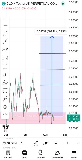 A TradingView chart of CLO/USDT Perpetual Contract on Pumpus shows the token trading at $0.11598 with a projected bullish target of $0.58539 (a potential 503.19% gain), aligning with the post's bullish bias and "pump expected" outlook for CLO.