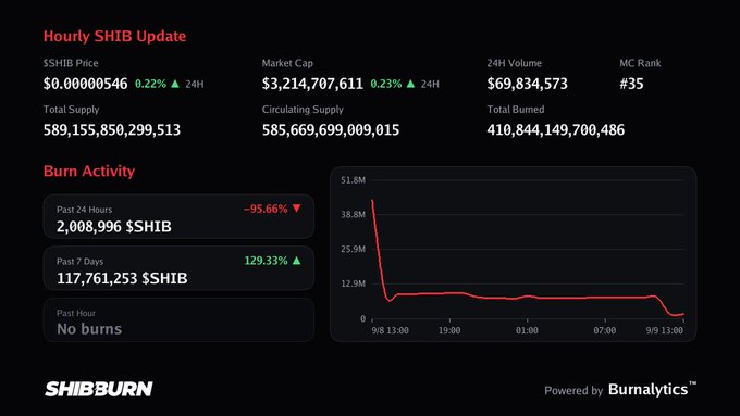 A ShibBurn dashboard shows an 'Hourly SHIB Update' with $SHIB price at $0.00000546, market cap of $3,214,707,611, and burn activity statistics including a -95.66% drop in past 24 hours.