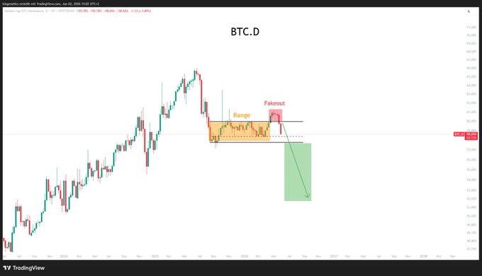 The image shows a screen displaying an analysis of Bitcoin trading, with a graph showcasing the price movement over time. The text reads "BTC.D I'M excited to see how BTC.D reacts when BTC starts to pump". This suggests that someone is interested in tracking and predicting Bitcoin's behavior based on its past trends and current market conditions.