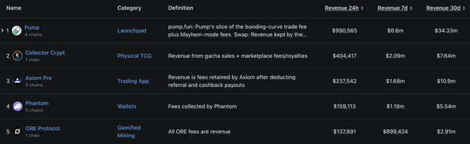 The image shows a table with various data about different protocols, including their popularity and revenue generated by them. The most popular protocol is "Collector Crypt", followed closely by "TCG NFT SOL" and "Solana". These protocols generate 24-hour revenue for the respective users.