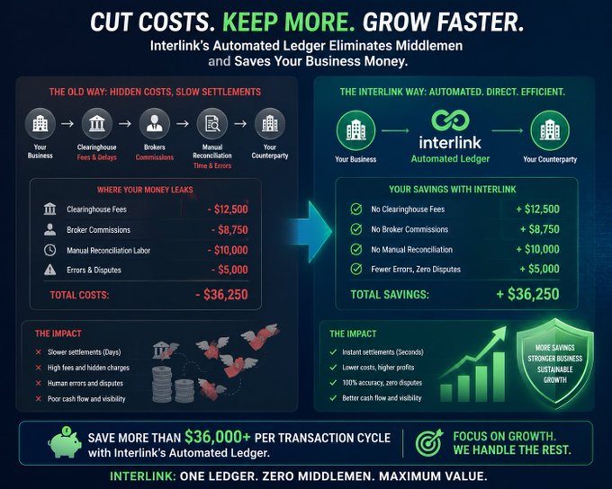Infographic comparing 'THE OLD WAY' versus 'THE INTERLINK WAY' showing cost savings of $36,250 per transaction cycle through automated ledger technology.