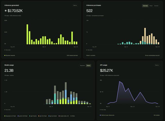 A dashboard displaying four analytics panels: "Inference generated" ($170.52K over 30 days), "Inference purchases" (522 over 30 days), "Model usage" (21.3B tokens), and "API usage" ($25.27K over 30 days), showing charted metrics for various AI models including Deepseek-v3.1-flash, Qwen 2.5-VL, gpt-5, and Claude-haiku-4.5. The image illustrates the kind of token usage and revenue metrics being referenced in the post comparing Orbio's 4-week performance to competitor $VVV, suggesting Orbio could 5-10x these numbers in coming weeks.