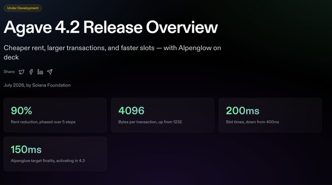 A dark-themed graphic titled 'Agave 4.2 Release Overview' detailing Solana blockchain improvements, including '90% Rent reduction', '4096 Bytes per transaction', '200ms Slot times', and '150ms Alpenglow target finality'.