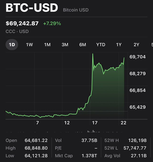 Bitcoin (BTC-USD) price chart showing a current price of $69,242.87, up 7.29%, with significant upward momentum on the 1-day view.