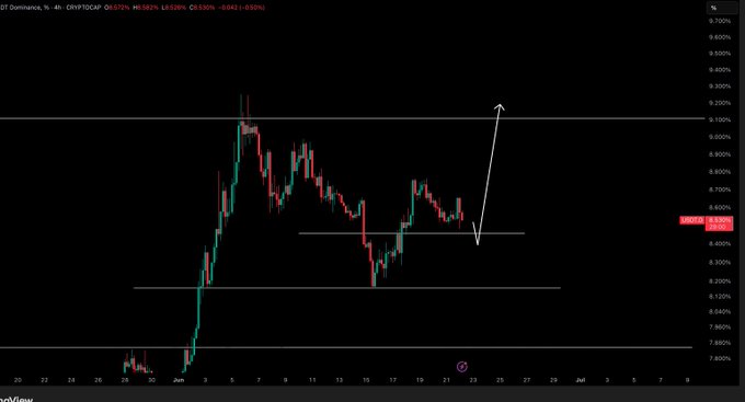 The image displays a graph of Bitcoin's dominance as a currency, with a red line indicating its rise over time against a black background. The post suggests an upcoming retest, likely involving cryptocurrency markets such as Bitcoin.
