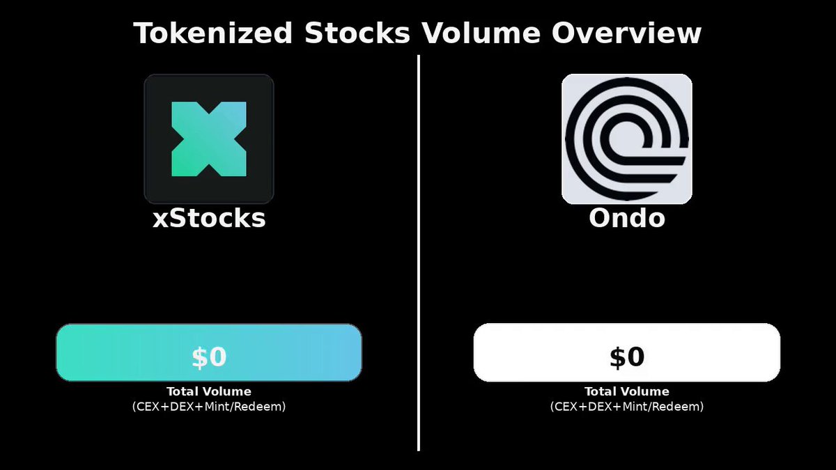 The image shows a comparison between two companies, @OndoFinance and @xStocksFi. The title "Takenized Stocks Volume Overview" indicates that this is an overview of tokenized stocks volume. The text on the image states that @OndoFinance currently has incentives running for trading and holding will revisit this at the end of the year to see how much things change, while @xStocksFi does not have any such incentives in place yet.