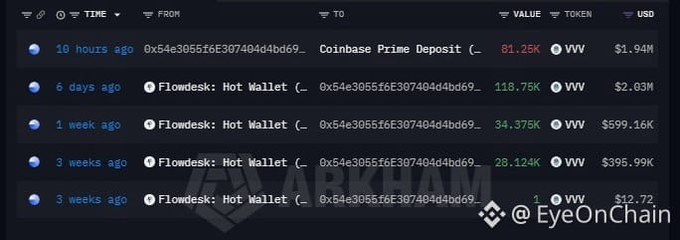 A blockchain transaction tracking interface from Arkham (@EyeOnChain) showing WVV token transfers including a 81.25K WVV Coinbase Prime Deposit valued at $1.94M, along with multiple Flowdesk Hot Wallet transactions over the past 3 weeks.