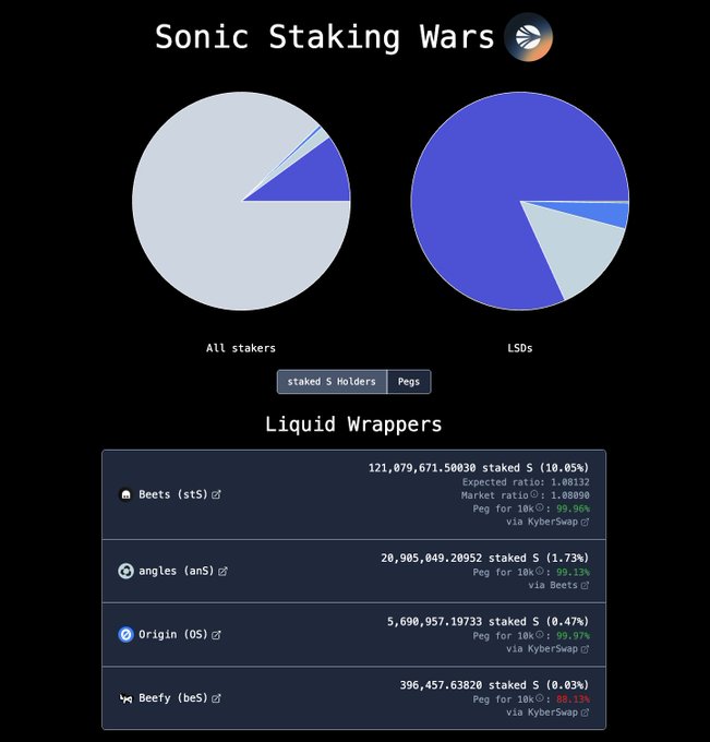 A 'Sonic Staking Wars' infographic displaying pie charts for All stakers and LSDs, along with a Liquid Wrappers table showing details for Beets (stS), angles (anS), Origin (OS), and Beefy (beS) with their staked S amounts and peg ratios.