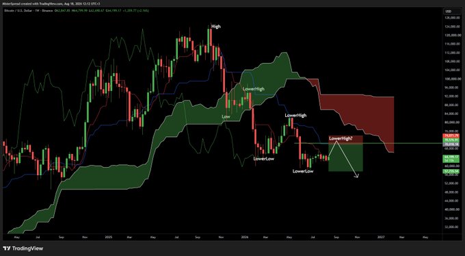 A TradingView chart of Bitcoin/USD displays candlestick price action alongside the Ichimoku Cloud indicator, with annotations marking 'high,' 'LowerHigh,' 'Low,' and 'LowerLow' levels on the price chart.