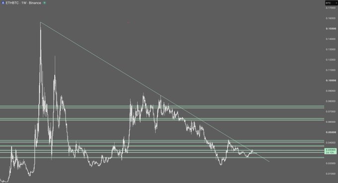 A weekly candlestick chart for ETHBTC on Binance showing a descending trendline and horizontal support/resistance levels against price values ranging from 0.02000 to 0.17000.