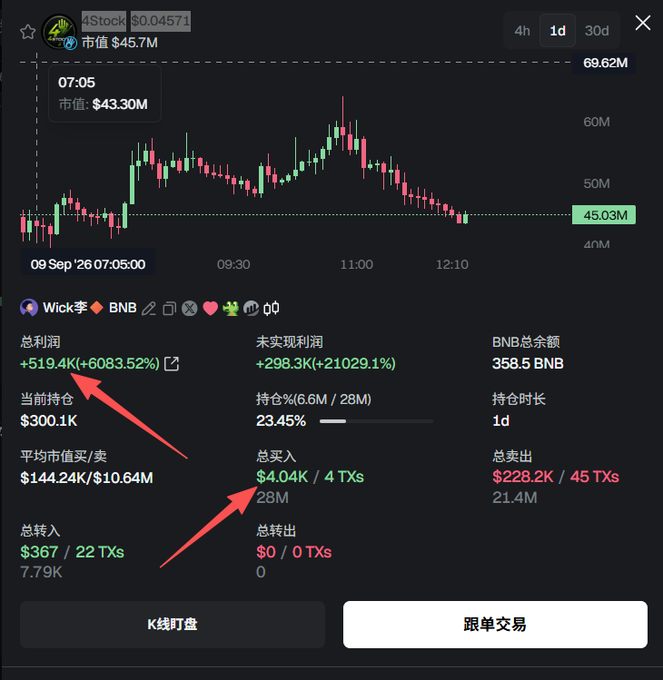 The chart shows Wick Lee (BNB wallet) achieving an exceptional $519.4K profit (+6083.52%) on the 4Stock token with only $4.04K in buys across just 4 transactions, matching the post's claim of turning $4K into $520K in a single day. The metrics panel confirms the impressive ROI, displaying $300.1K in current holdings, 23.45% of the supply (6.6M/28M tokens), and a market cap that peaked around $69.62M.
