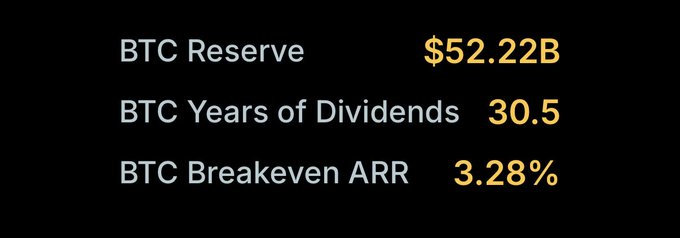 The image shows a screenshot of a computer monitor with three bars placed vertically. The first bar displays the text "BTC Reserve" followed by numbers, while the second bar contains the phrase "BTC Years of Dividends". The third bar features the words "Breakven ARR" and some numbers. In addition to these bars, there is a line running through the middle that reads "Focus on what is in the image and how it relates to the post." This suggests that the content of the image might be related to Bitcoin or an investment strategy involving Bitcoin.
