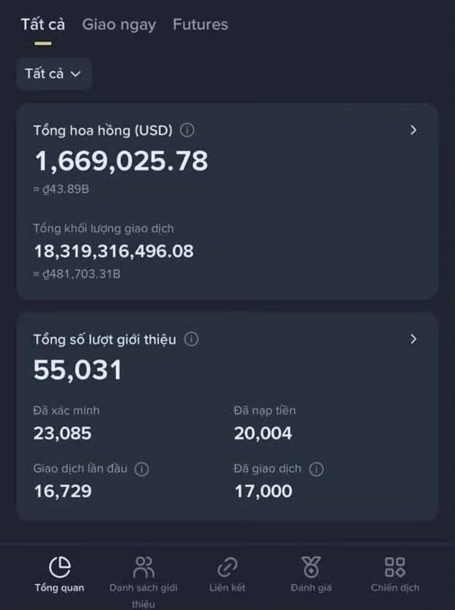 A Vietnamese-language crypto dashboard showing total commission (Tổng hoa hồng) of 1,669,025.78 USD (~$43.89B VND), total trading volume of 18,319,316,496.08 (~$481,703.31B), and 55,031 total referrals with breakdowns of 23,085 verified, 20,004 deposited, 16,729 first-time traded, and 17,000 traded users.