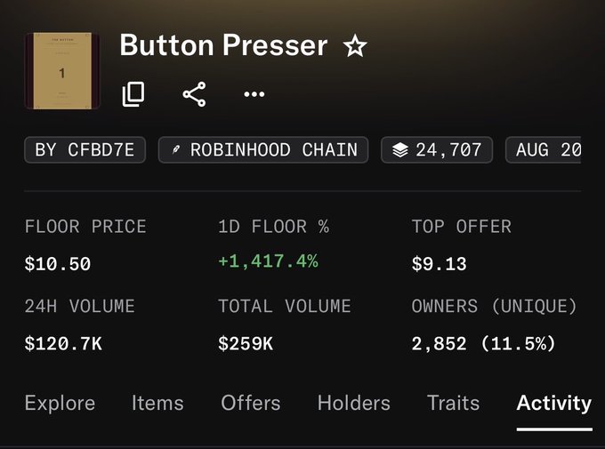 A screenshot of an NFT marketplace showing the "Button Presser" collection by CFBD7E on the Robinhood Chain, with a floor price of $10.50, up 1,417.4% in 1 day, and 24H volume of $120.7K.