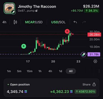 The image shows a crypto trading chart for "Jimothy The Raccoon" (ticker symbol not visible) with a market cap of $26.23M. The accompanying post highlights the immense profit a trader made on this token.