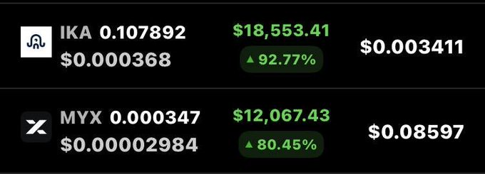A cryptocurrency price display showing IKA at $0.000368 (up 92.77%) with a 24h volume of $18,553.41, and MYX at $0.00002984 (up 80.45%) with a 24h volume of $12,067.43.