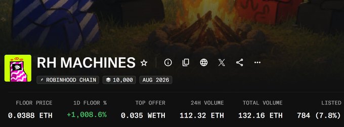 The image shows a trading interface for the "RH MACHINES" NFT collection on Robinhood Chain, displaying a floor price of 0.0388 ETH with a +1,008.6% daily increase, 784 listed (7.8%), and 24H volume of 112.32 ETH. The dramatic price surge aligns with the post's excitement about the collection's momentum, suggesting the user is showcasing the significant gains attributed to the alpha they received.