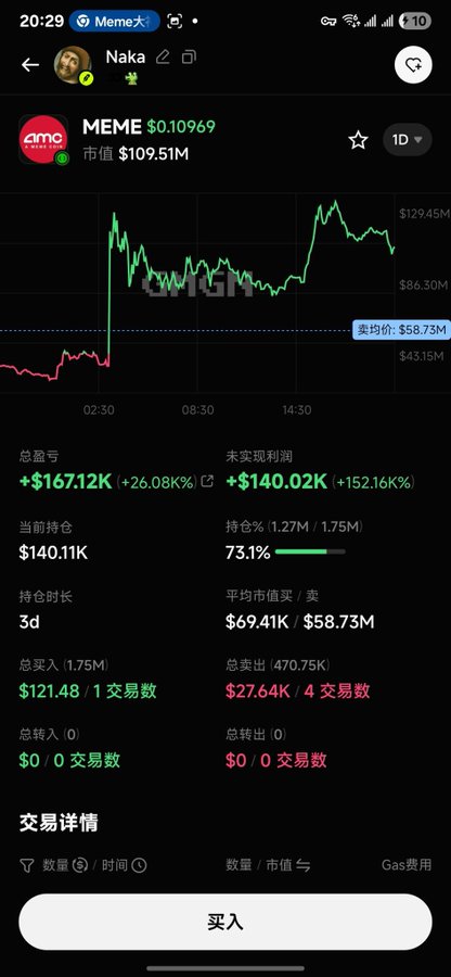 A meme trading app screenshot displays a wallet named "Naka" showing massive gains on the MEME token, with a total profit of +$167.12K (+26,508%), unrealized profit of +$140.02K (+152.16%), and a holding position of $140.11K (73.1% of a 1.27M/1.75M portfolio), matching the post's claim of turning a $121 investment into $1.2M in 3 days.