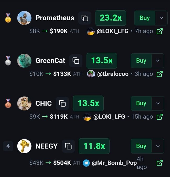 The image displays a trading interface showing four cryptocurrency/asset listings with their multipliers: Prometheus at 23.2x (rising from $8K to $190K ATH), GreenCat at 13.5x ($10K to $133K ATH), CHIC at 13.5x ($9K to $119K ATH), and NEEGY at 11.8x ($43K to $504K ATH), each with a "Buy" button. This visually reinforces the accompanying post's claims about the substantial gains on these tickers while promoting a trading channel.