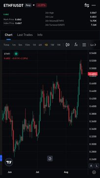 A TradingView chart of ETHFI/USDT shows the token trading at 0.482, up 2.39% on the day, with a strong upward trend over the past several weeks from lows around 0.38 to highs near 0.48, visually supporting the post's claim of a 25% weekly gain and highlighting its status as a top crypto performer.