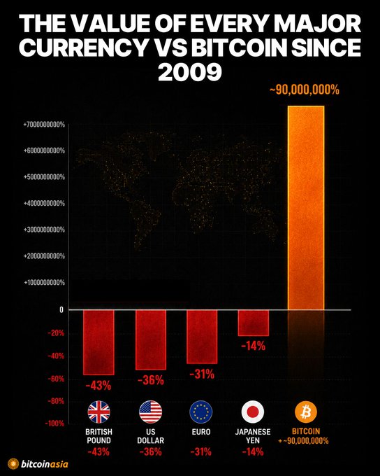 A chart titled 'THE VALUE OF EVERY MAJOR CURRENCY VS BITCOIN SINCE 2009' showing the British Pound at -43%, US Dollar at -36%, Euro at -31%, Japanese Yen at -14%, and Bitcoin at approximately +90,000,000%, credited to Bitcoin Asia.