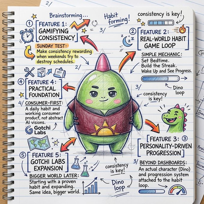 A hand-drawn brainstorming notebook page featuring a cartoon avocado character in a red outfit, with notes outlining five features including 'Gamifying Consistency,' 'Real-World Habit Game Loop,' 'Personality-Driven Progression,' 'Practical Foundation,' and 'Gotchi Labs Expansion.'