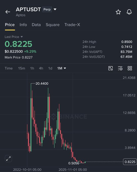 The image shows a Binance price chart for APTUSDT (Aptos) perpetual futures, displaying a dramatic decline from an October 2022 high of $20.44 to a low of $0.5056, currently trading at $0.8225 (+9.29%). The chart directly contradicts the post's bullish claims about $APT being a strong long-term investment, instead revealing that the coin has lost approximately 96% of its value over three years.