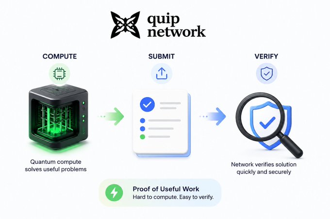 The image illustrates the Quip Network's three-step workflow—Compute, Submit, and Verify—showing how quantum machines solve complex optimization problems, submit their solutions, and have them quickly validated by other nodes, embodying the "Proof of Useful Work" concept where tasks are hard to compute but easy to verify.