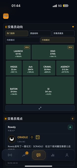 A mobile screenshot of a crypto trading platform at 01:44 displaying a "Trader Movements" dashboard with notable price gains across various tokens including LAUNCH ($415k, +150.8%), EGO ($700k, +164.1%), HIGGS ($2.6m, +97.1%), Aoh ($5847k, +169.4%), CRA$WL ($3.94m, +639.3%), AGENCY ($12.3m, +719.9%), BATON ($9.54m, +134.6%), and SI ($41.4m, +13.9%). The image visually supports the post's claim about Agency's popularity during the launchpad season, showing AGENCY among the top-performing tokens with a +719.9% gain.