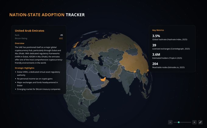A 'Nation-State Adoption Tracker' dashboard displaying information about the United Arab Emirates' Bitcoin ranking (#5, CCC), with key metrics including 3.5% global hash rate and 39 licensed exchanges.