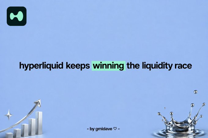 The image features the headline "hyperliquid keeps winning the liquidity race" by gmideave, accompanied by visual elements of an upward-trending bar chart with an arrow and a metallic water splash on a light blue background. The post explains this further by noting Hyperliquid has led inflows for 30 consecutive days, with capital consistently choosing the ecosystem over alternatives—reinforcing the "liquidity race" winner narrative shown in the graphic.